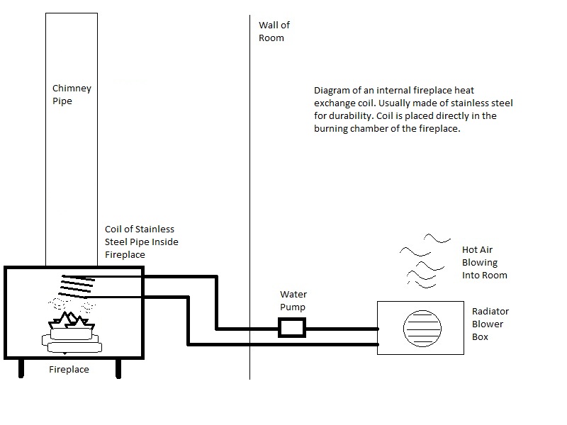 Water Boiler Tubing Mounted Inside Fireplace