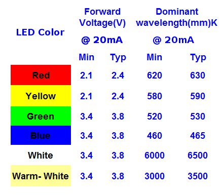LED voltage and current chart