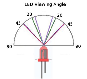 LED viewing angle diagram