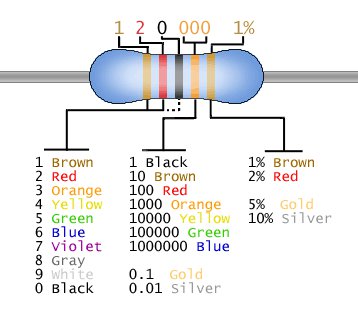 How to read resistor color code values